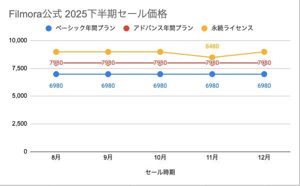 2025下半期・Filmora公式サイト セール価格推移表